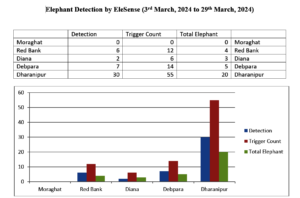 32 Train Collisions Averted - March 3 to 31 2024
