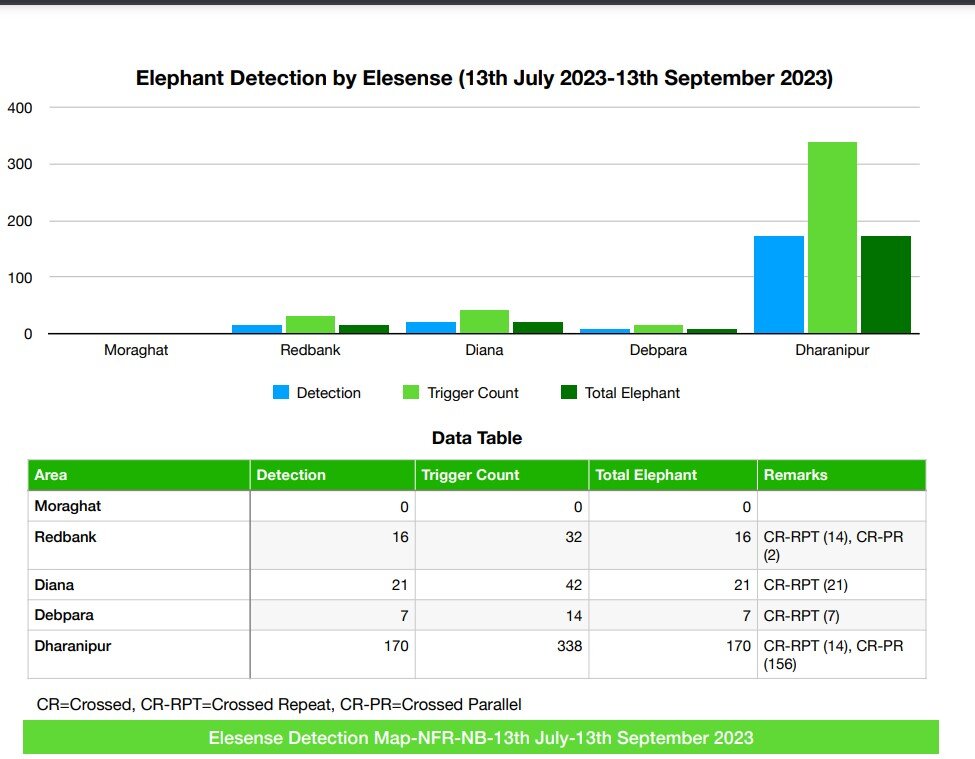 EleSense Triggers and Elephant Detections - 1