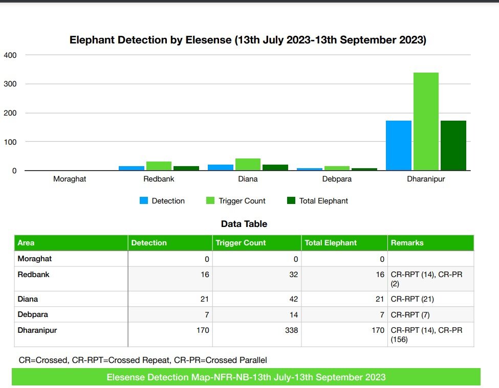 EleSense Triggers and Elephant Detections - 1
