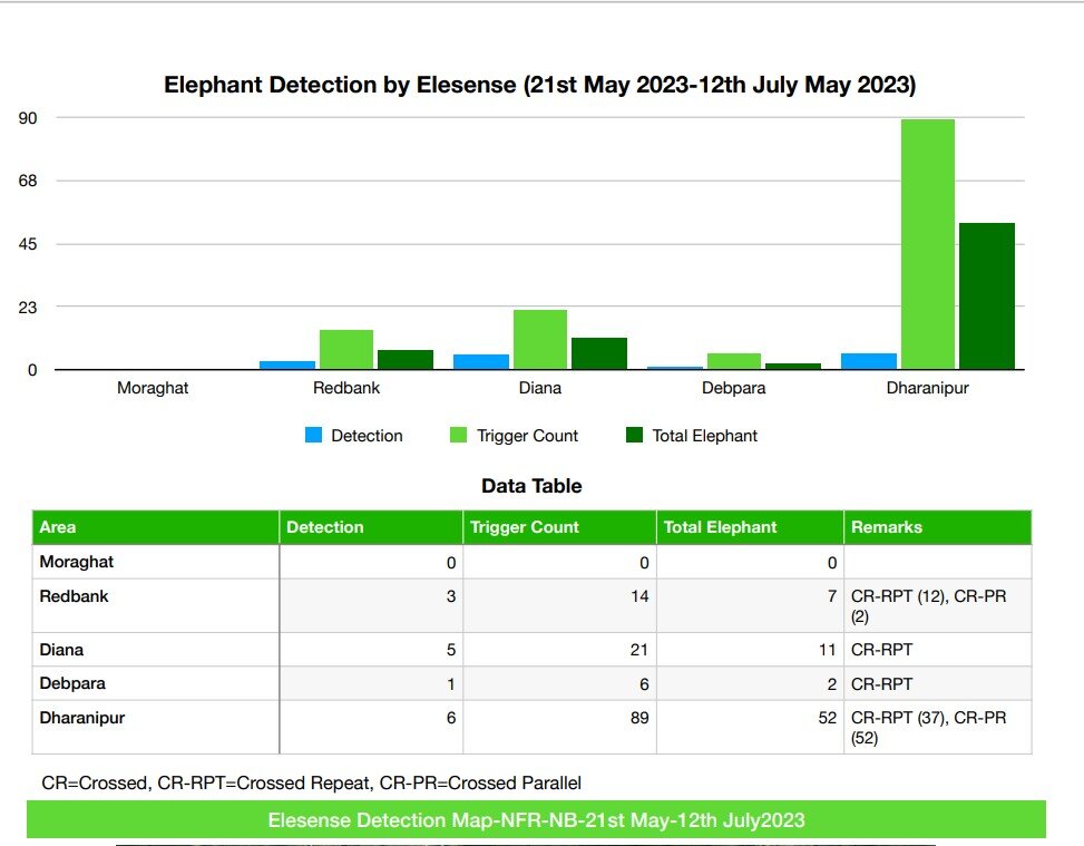EleSense Triggers and Elephant Detections - 2