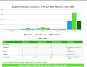 EleSense Triggers and Elephant Detections - 1