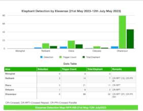 EleSense Triggers and Elephant Detections - 2