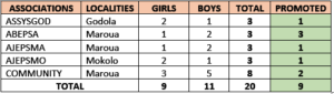 Table of Results