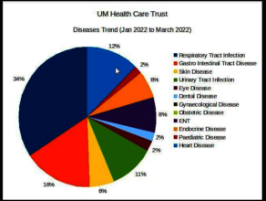 Disease Trend (Jan-Mar 2022)