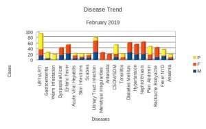 Disease Trend Feb 2018