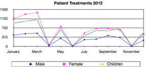 Patient Treatments