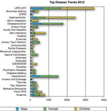 Disease Trend