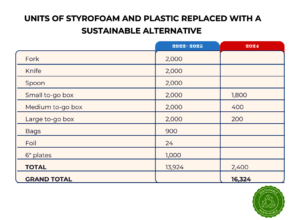 Units of Styrofoam and Plastic Avoided