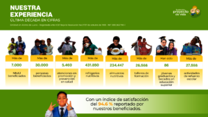 Beneficios otorgados en los ultimos 10 anos