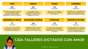 1.324 talleres dictados con amor