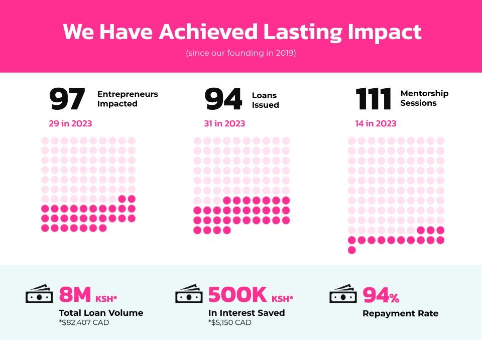 Celebrating 5 Years of Mkono - 0% Interest Loans!