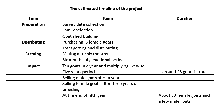 Goat Farming Budget