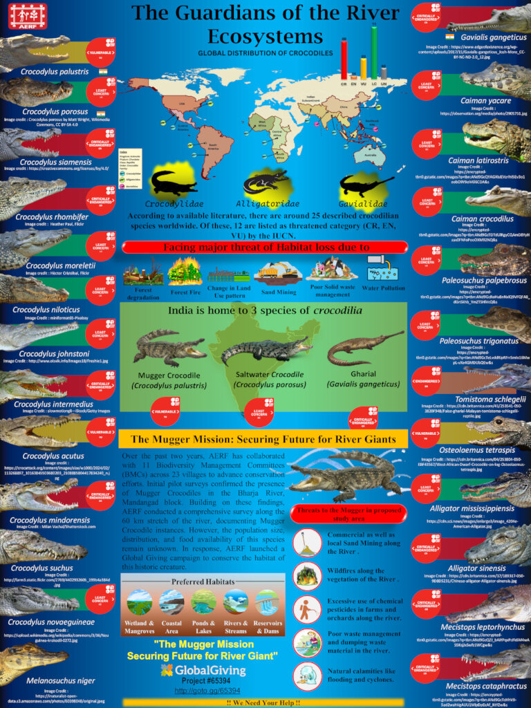 The Mugger Mission:Securing Future of River Giants