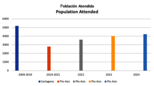 GRAPHIC POPULATION ATTENDED
