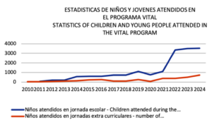 GRAPHIC STATISTICS OF KIDS ATTENDED