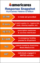 Americares 6-Month Response Snapshot