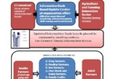 BUILD Smallholder Farmers Information Dashboards