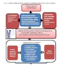 BUILD Smallholder Farmers Information Dashboards