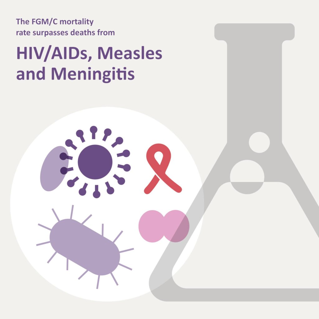 Help us to end female genital mutilation (FGM/C)