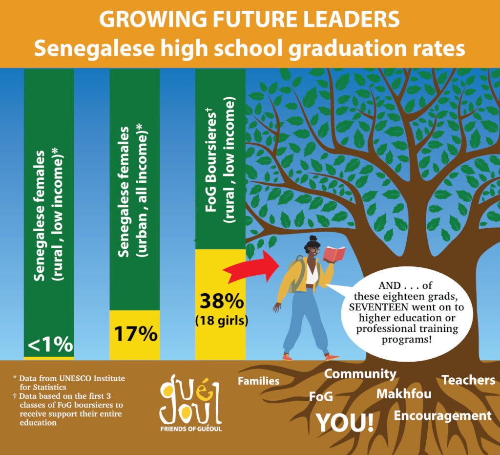 Give Rural Senegalese Girls the Gift of Confidence