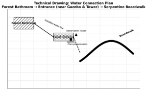 Water connection bathroom to Gazebo to Walkway