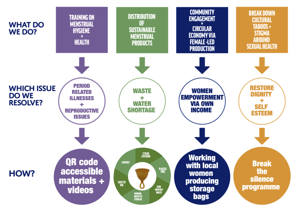 The 100.000 period poverty project