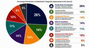 Stakeholder Breakdown for the Climate Smart Summit