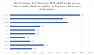 Arrivals on Greek Islands to November  2024