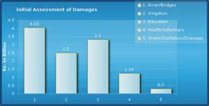 Rajanpur Flood Damage Data by Punjab Govt.