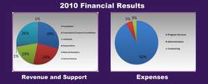 2010 Program results