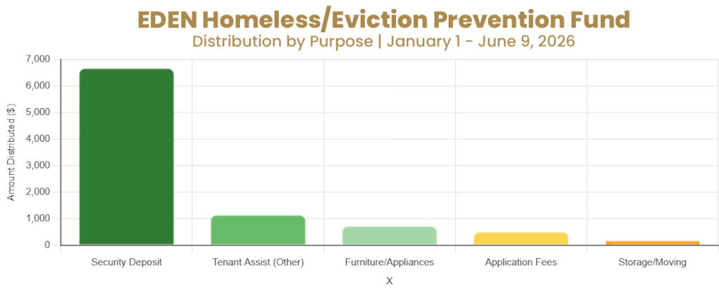EDEN Homeless/Eviction Prevention Fund