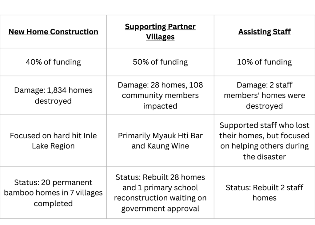 Overview of Funding Budget