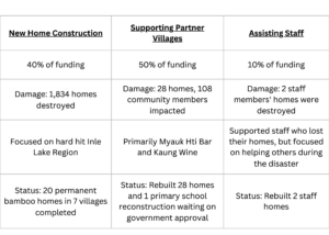 Overview of Funding Budget