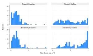 Table 1:  Baseline/Endline data in histogram form.