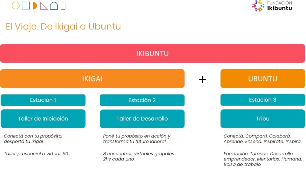 Support Ikibuntu, help people find their purpose