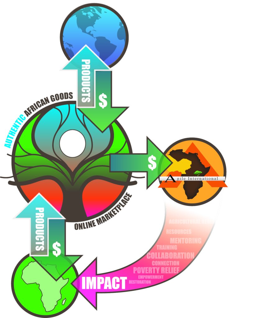 2 Water Towers & a Greenhouse for women in Kokelen