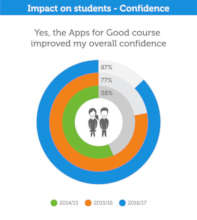 Increases in confidence