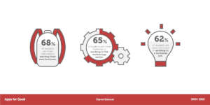 Impact of Apps for Good on careers