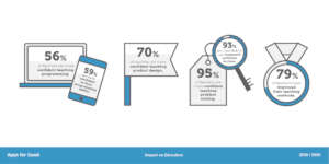 Impact of Apps for Good on educators