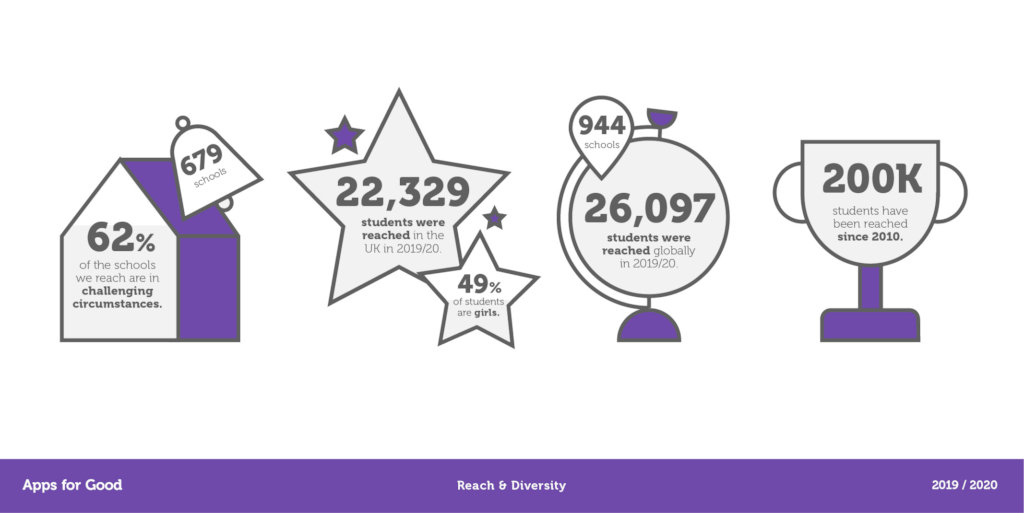 Impact of Apps for Good reach