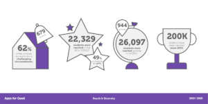 Impact of Apps for Good reach