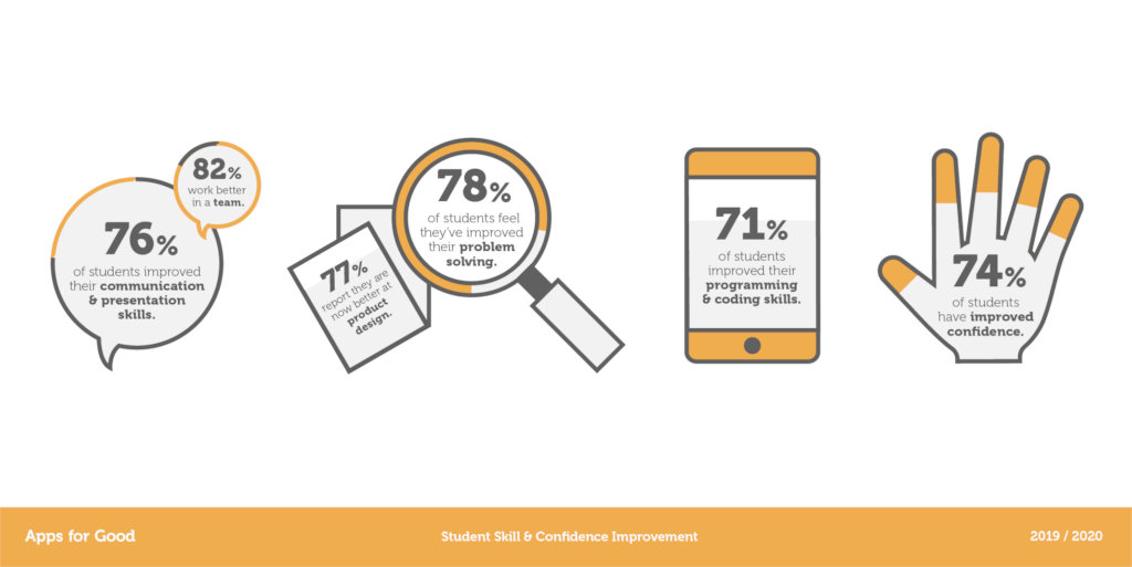 Impact of Apps for Good on skills