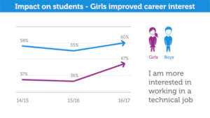 Increase in aspiration