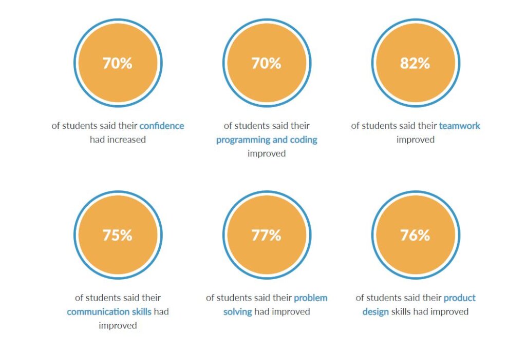 Students create digital tools to solve problems