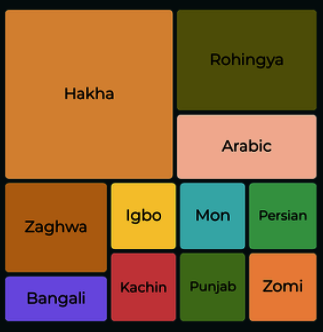 Languages spoken at KRC's GED program.