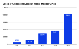 Doses of Antigens Delivered, Mobile Medical Clinic