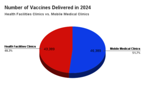 Number of Vaccines Delivered in 2024