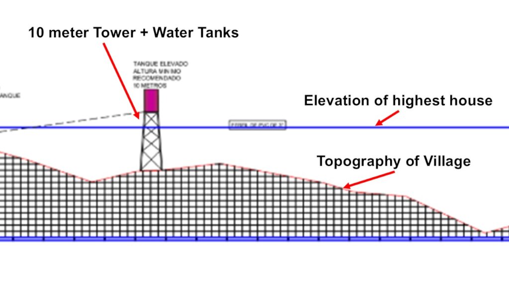 Elevation view of the tank tower plan