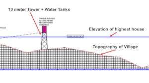 Elevation view of the tank tower plan