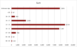 Contact by Age